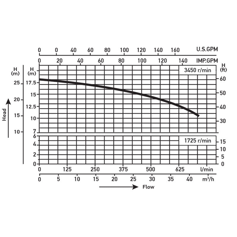 1 Speed, 3 HP Pump - Wellisparts